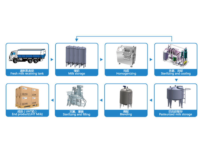 UHT奶加工生產線